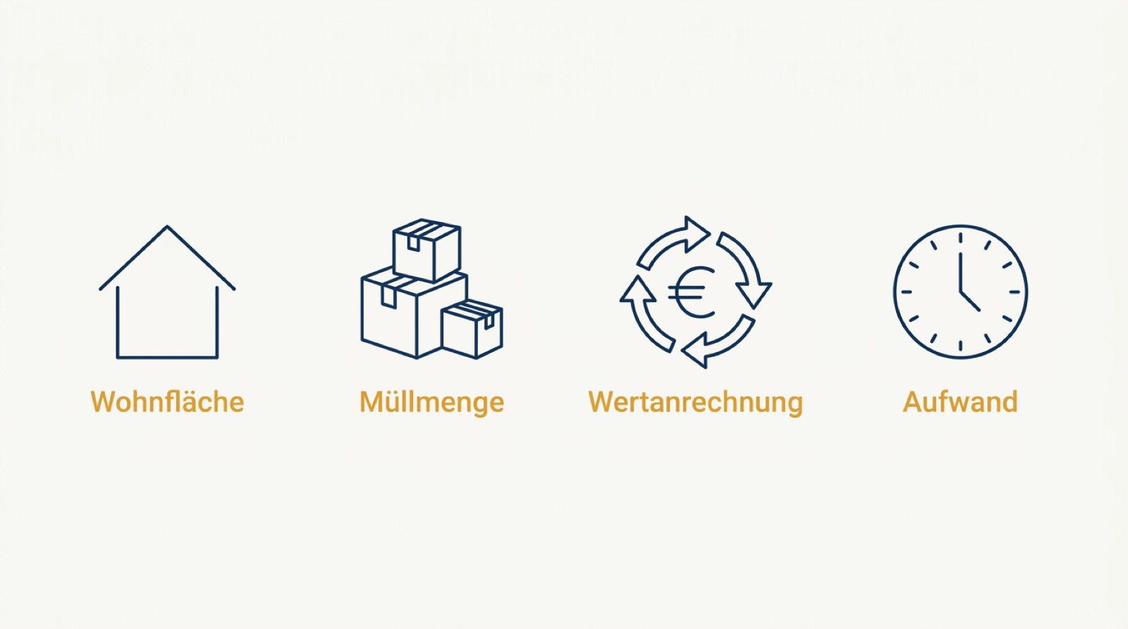 Infografik zu Kostenfaktoren einer Entrümpelung Ingolstadt: Wohnfläche, Müllmenge, Wertanrechnung und Aufwand