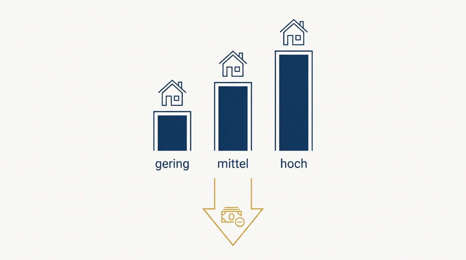 Infografik zu Entrümpelung Kosten pro qm 2026 mit Preisstufen gering, mittel und hoch im Vergleich