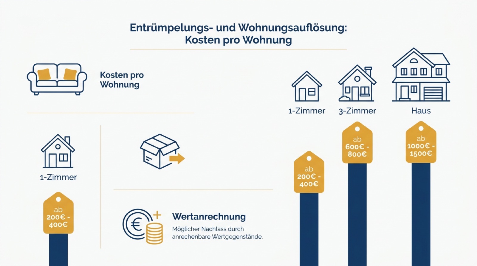 Infografik zu Kosten der Entrümpelung Pfaffenhofen nach Wohnungsgröße mit Wertanrechnung