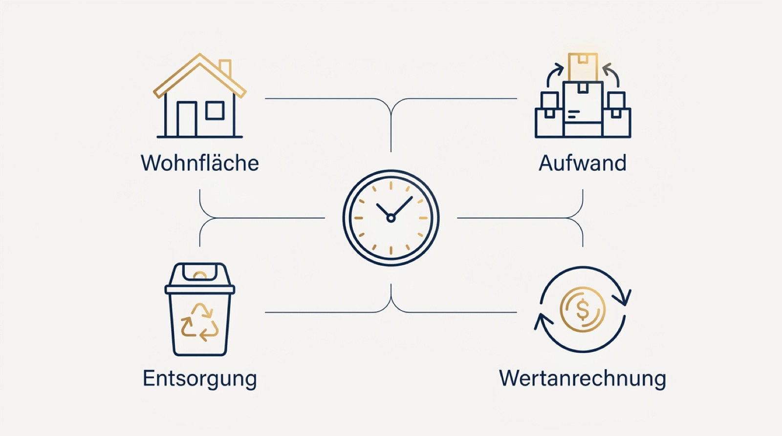 Infografik zu Haushaltsaufloesung Kosten: Wohnflaeche, Aufwand, Entsorgung und Wertanrechnung