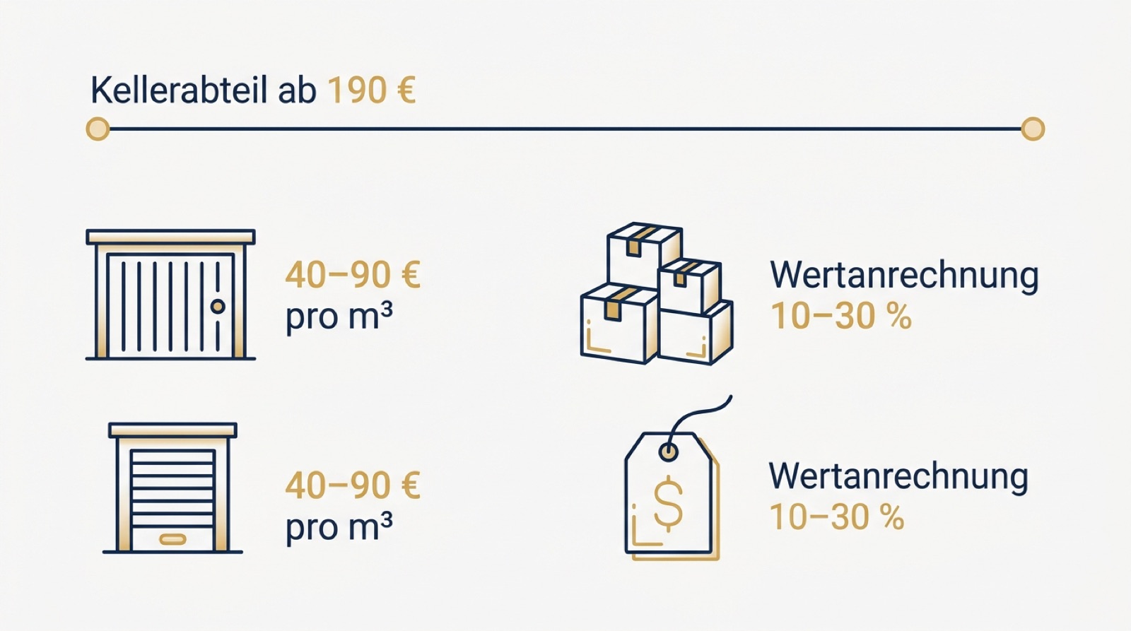Infografik zu den Kosten einer Kellerentrümpelung mit Preis pro m³ und Wertanrechnung