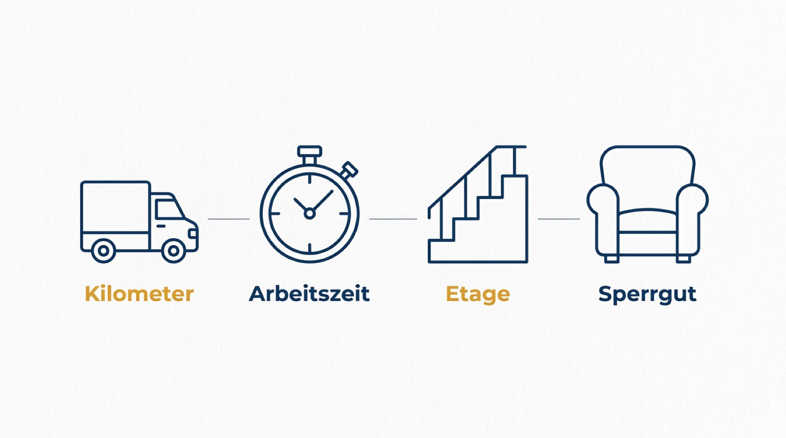 Infografik der vier Preisfaktoren beim Möbeltransport Ingolstadt: Kilometer, Arbeitszeit, Etage und Sperrgut.