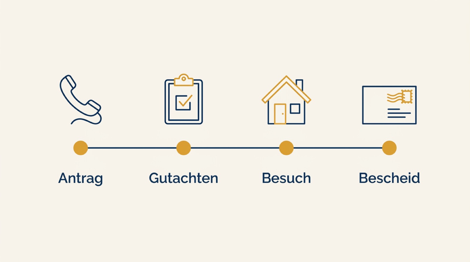 Pflegegrad beantragen 2026: Ablauf, Fristen, Gutachten