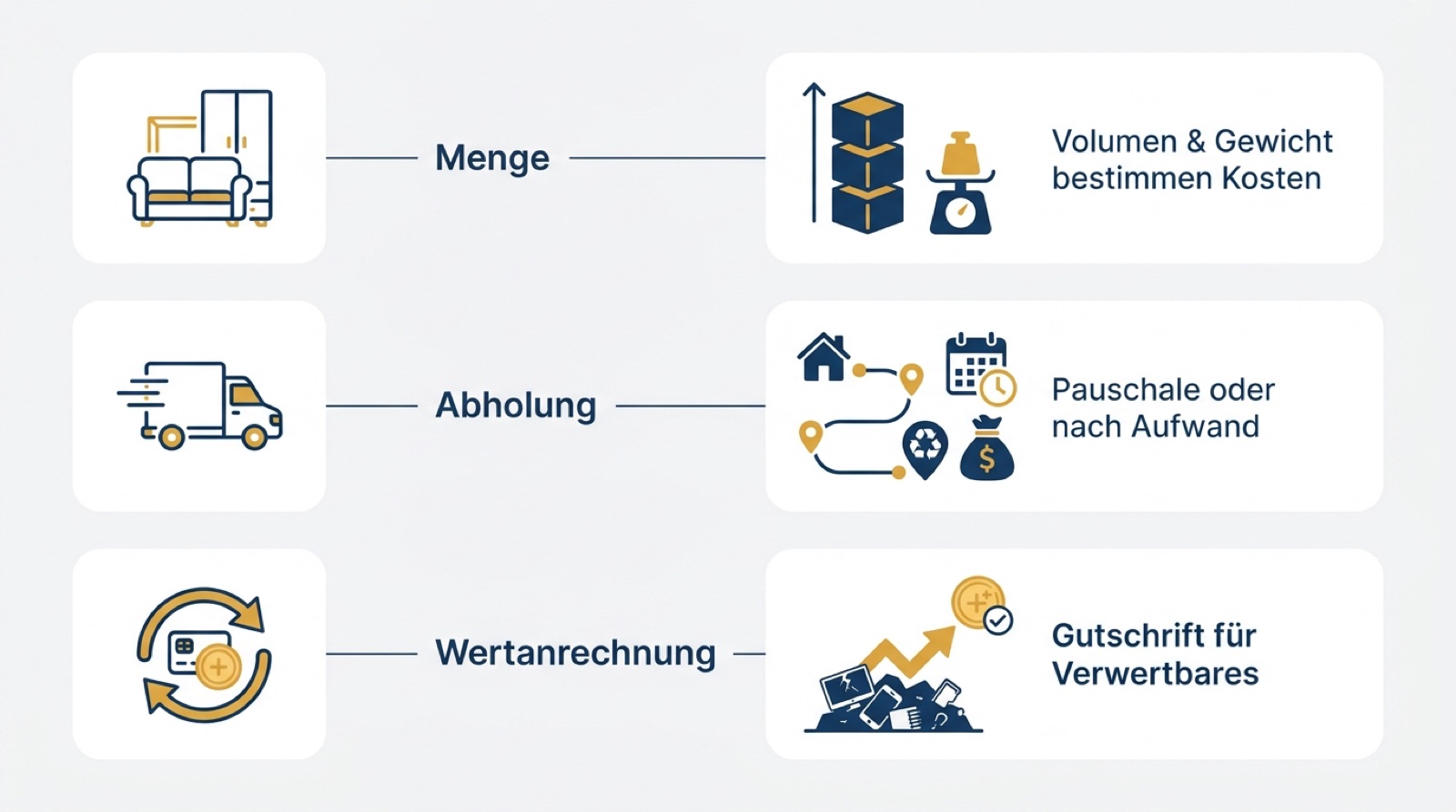 Infografik zu Sperrmüll Ingolstadt Kosten: Menge, Abholung und Wertanrechnung in Navy und Gold