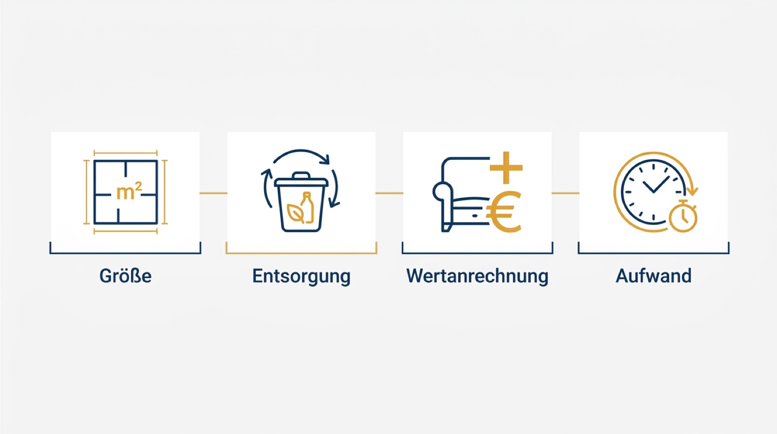 Infografik der Kostenfaktoren bei Entrümpelung Eichstätt: Größe, Entsorgung, Wertanrechnung und Aufwand
