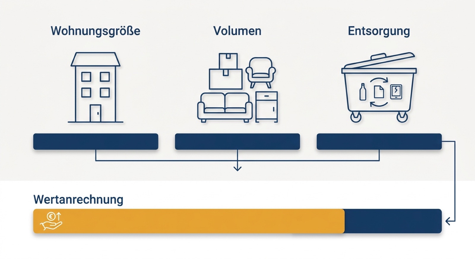 Infografik zu Kostenfaktoren der Entrümpelung Gaimersheim mit Wohnungsgröße, Volumen, Entsorgung und Wertanrechnung
