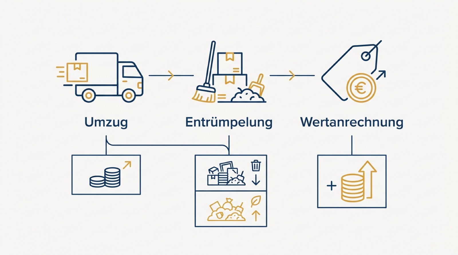 Infografik zu Kosten beim Umzug Geisenfeld mit Umzug, Entruempelung und Wertanrechnung