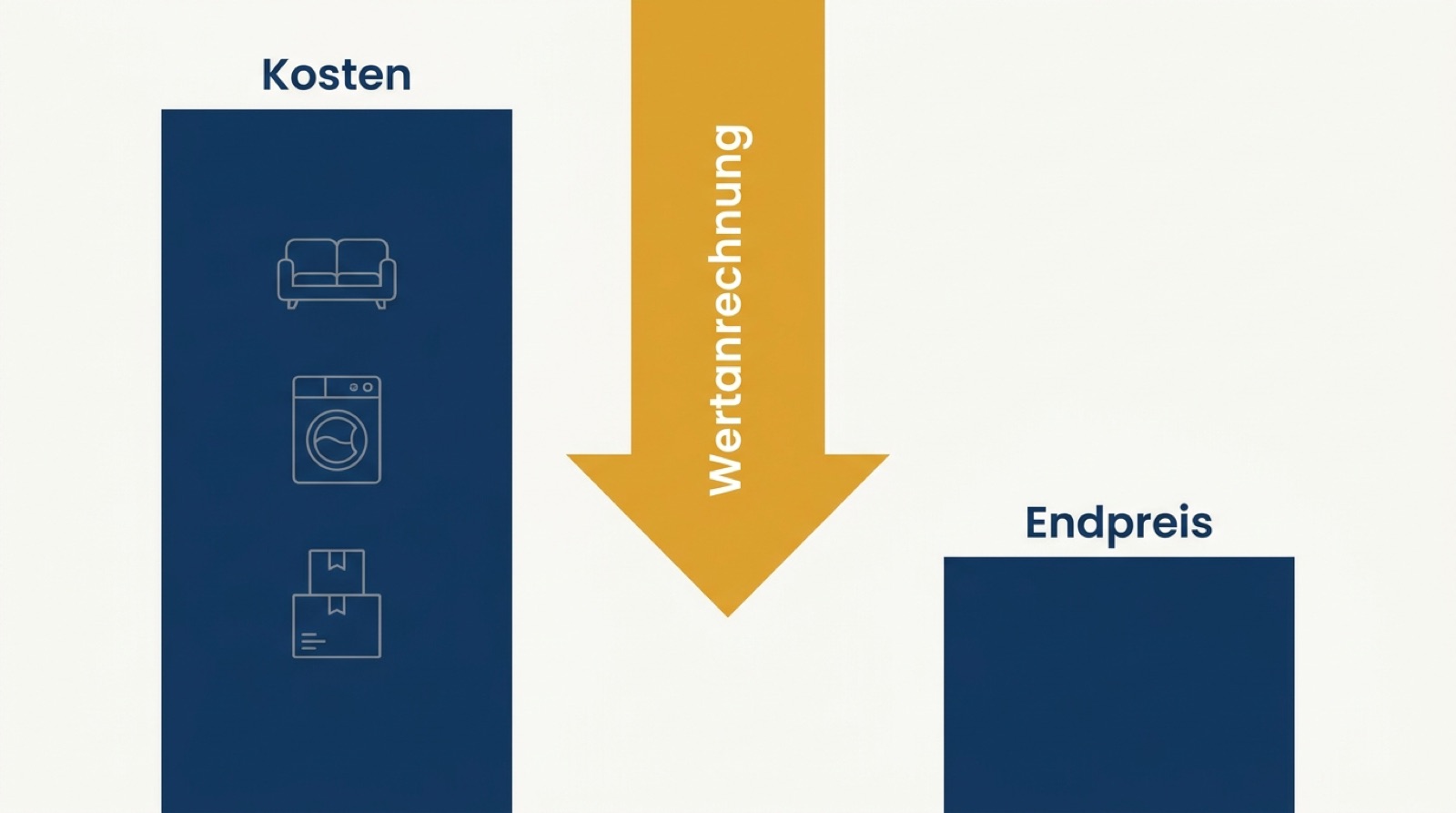 Infografik zum Umzug Kösching: Wertanrechnung verwertbarer Möbel senkt den Endpreis der Entrümpelung
