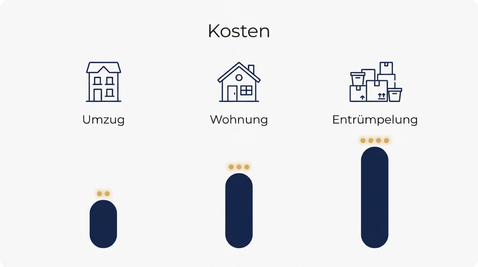 Infografik zu Umzug Manching Kosten: drei Preis-Saeulen fuer Umzug, Wohnung und Entruempelung