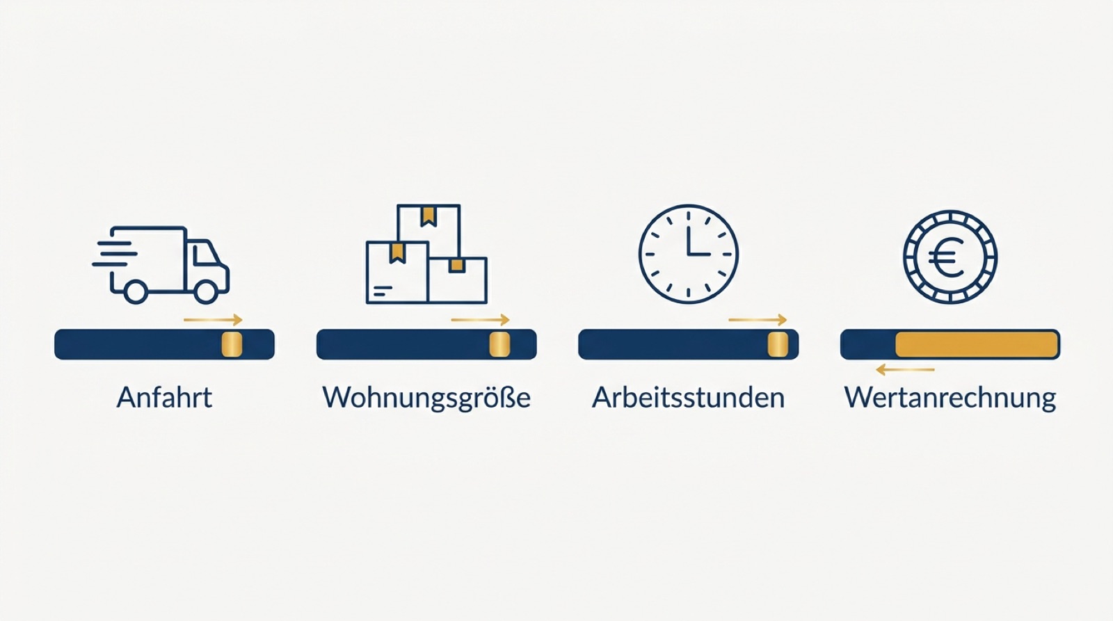 Infografik zur Aufschlüsselung der Umzug Kosten Ingolstadt nach Wohnungsgröße, Arbeitsstunden und Anfahrt