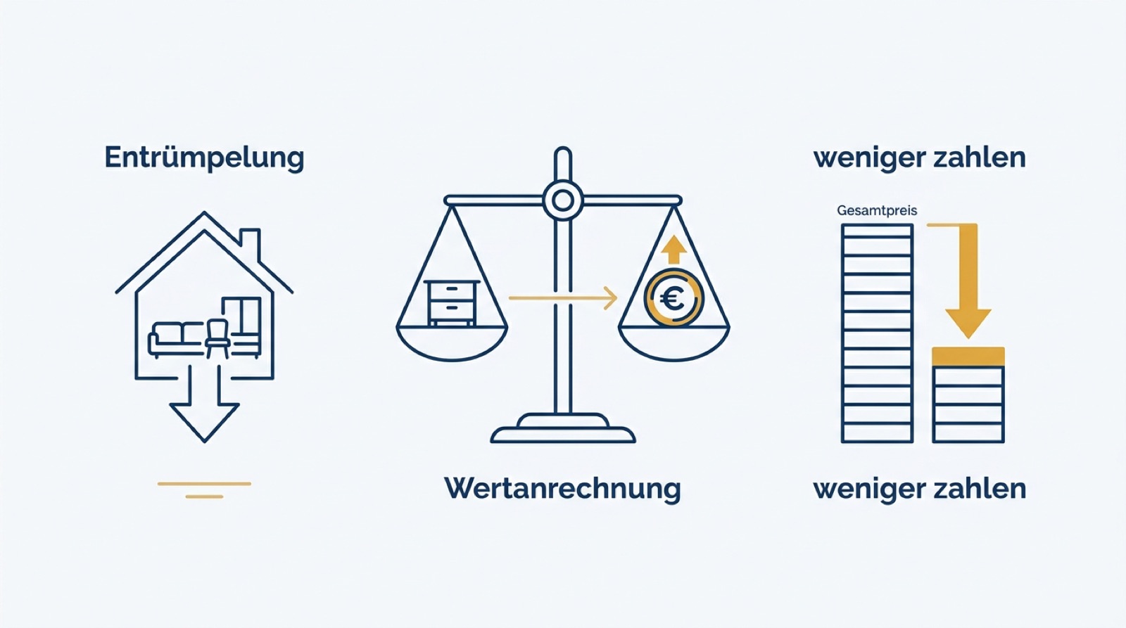 Infografik zur Wertanrechnung Entrümpelung: verwertbare Möbel senken den Endpreis