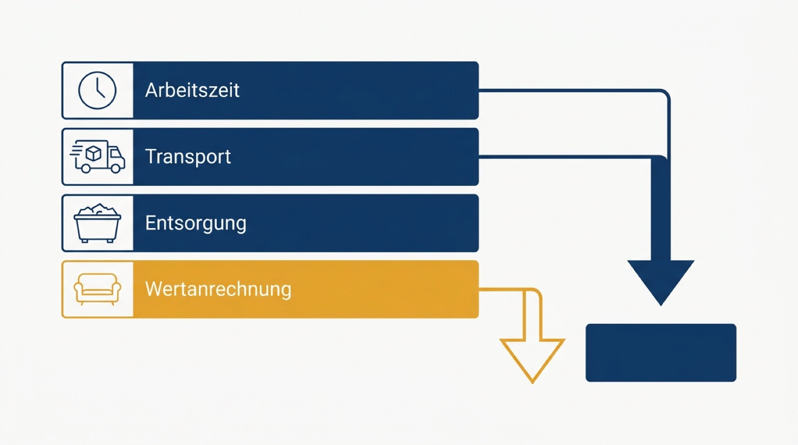 Infografik zur Zusammensetzung der Wohnungsauflösung Kosten mit Arbeitszeit, Transport, Entsorgung und Wertanrechnung